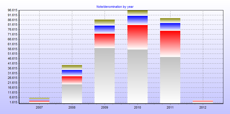 Note/denomination by year